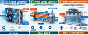 Condenser Cooling Methods Explained